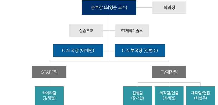 본부장(최영준 교수) 실습조교 ST제작기술부 CJN국장 뉴스제작팀 교양제작A(시사) 교양제작B(영화) 기획제작 특집(다큐)