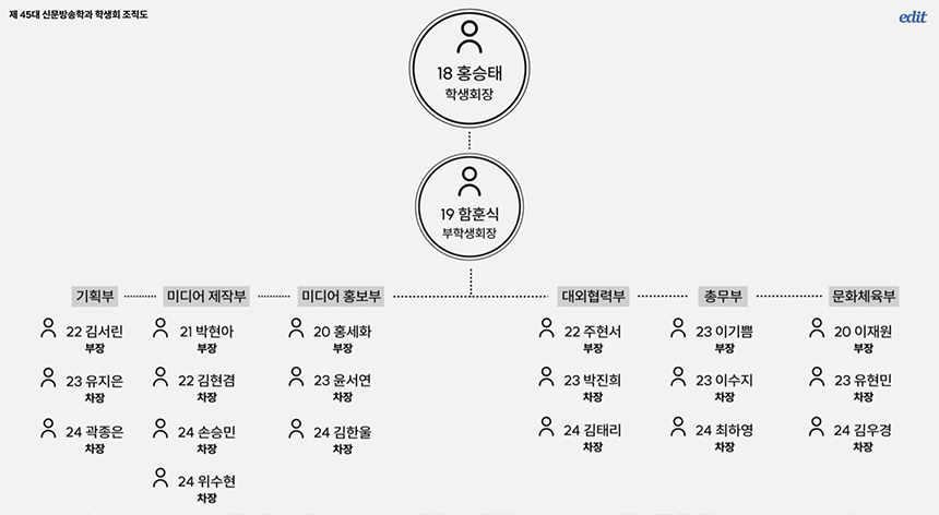 학생회 헤드라인 조직도