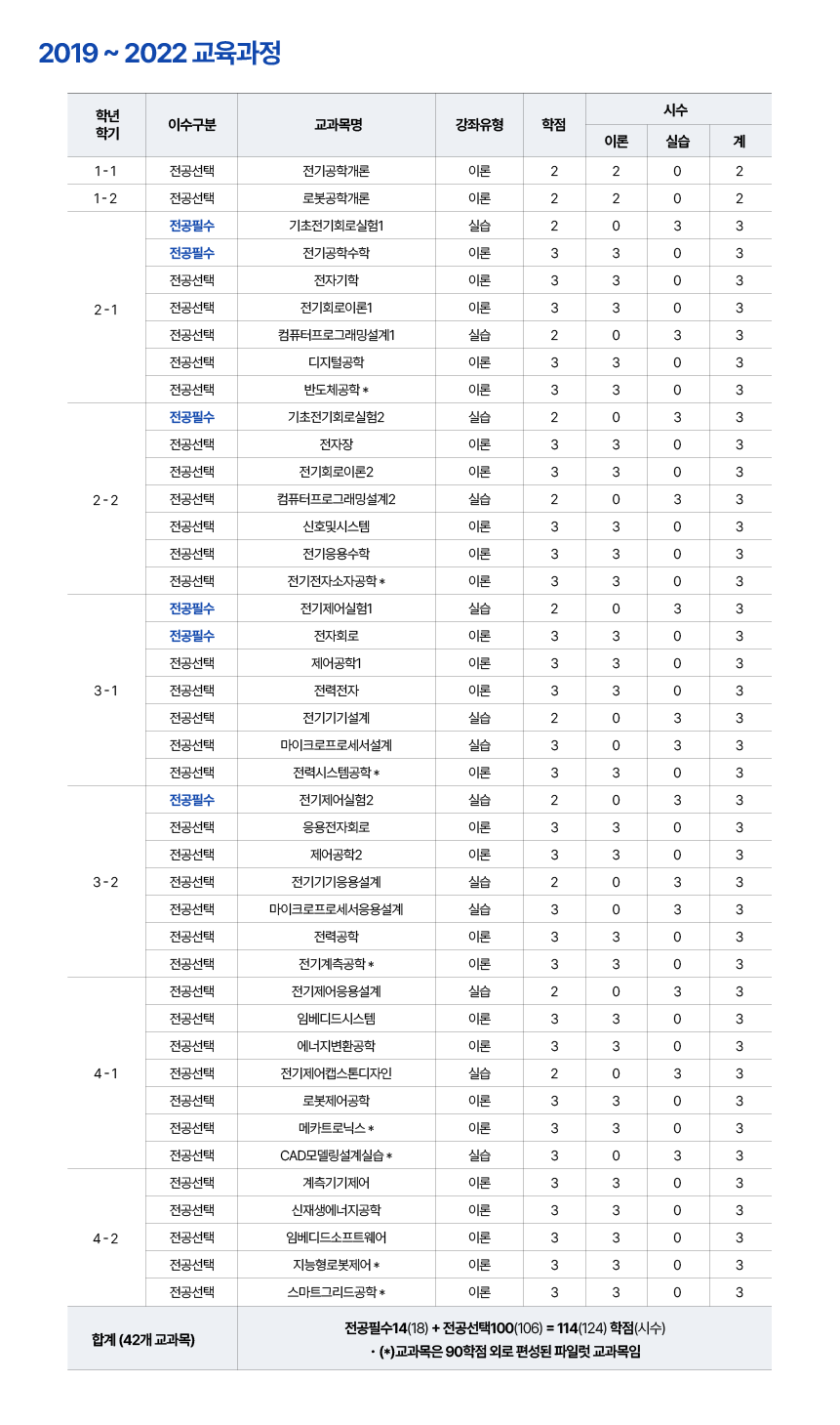 전기제어공학과 2019~2022 교육과정