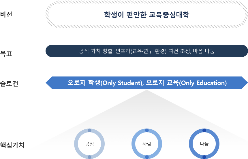 대외협력실 비전/비전 : 학생이 편안한 교육중심대학/목표 : 공적 가치 창출, 인프라(교육·연구 환경) 여건 조성, 마음 나눔/슬로건 : 오로지 학생(Only Student), 오로지 교육(Only Education)/핵심가치 : 공심, 사람, 나눔