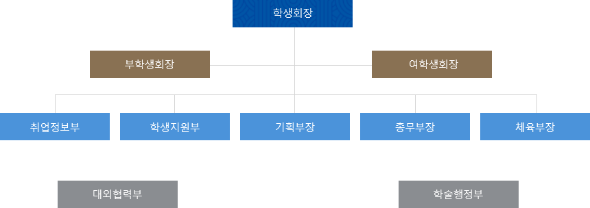 학생회장 → 부학생회장, 여학생회장 → 취업정보부, 학생지원부, 기획부장, 총무부장, 체육부장, → 대외협력부, 학술행정부