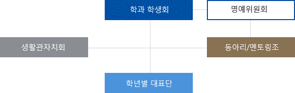 학과 학생회, 명예위원회, 동아리/멘토링조, 학년별 대표단, 생활관자치회