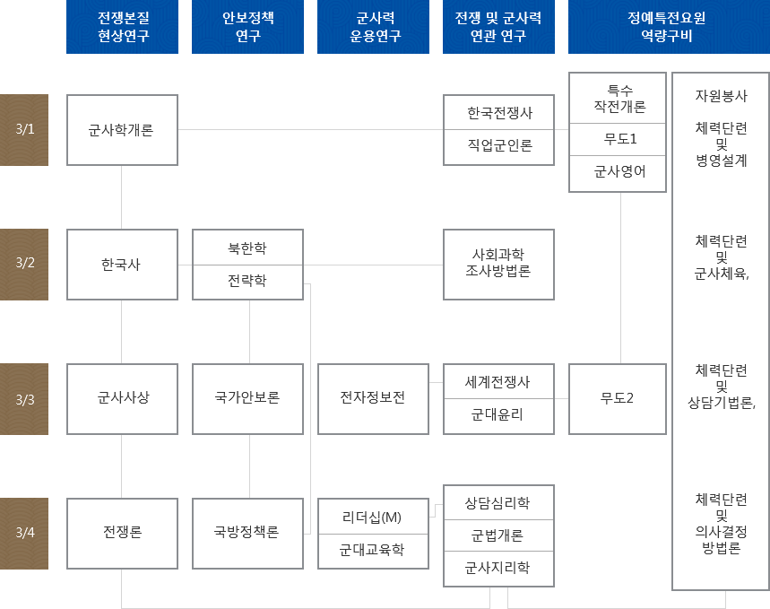 교육과정 연계도