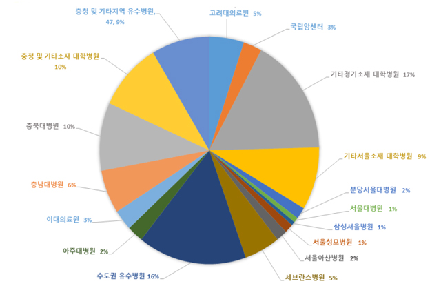 졸업생 취업 현황 (2020 ~ 2022)