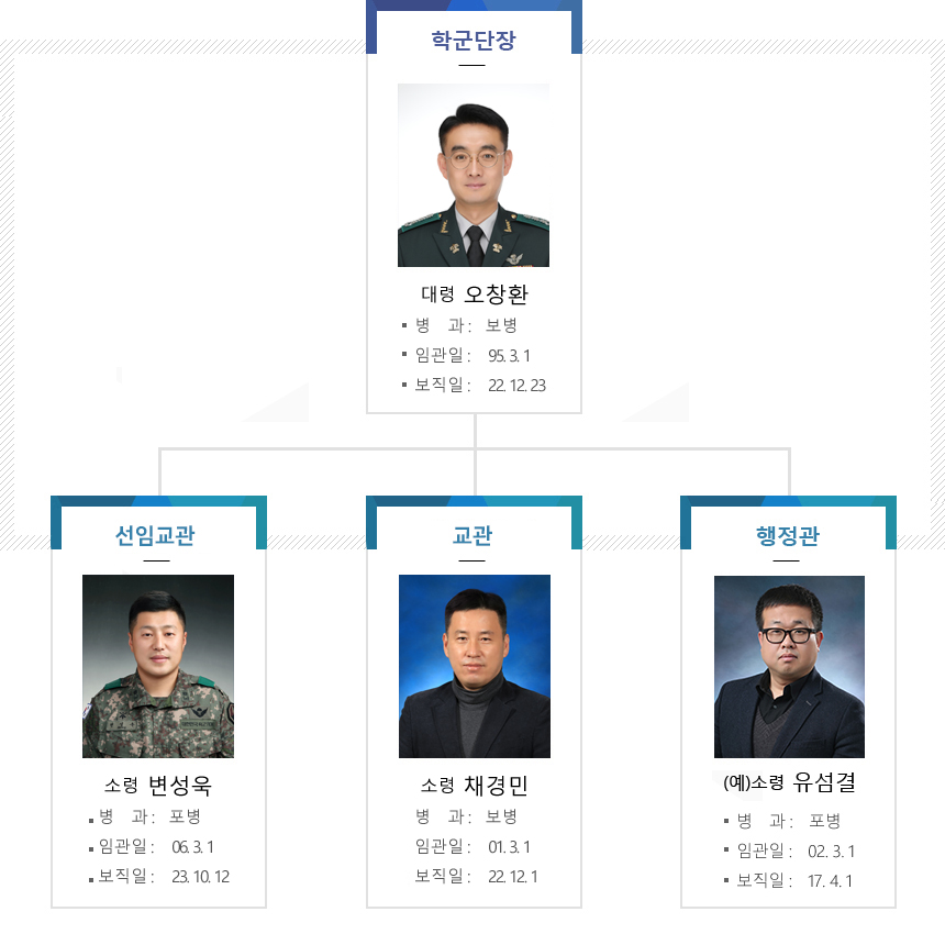 137 ROTC 지휘체계는 학군단장 : 대령 전규호 아래 4훈육관 : 소령 채경민, 3훈육관 : 공 석, 행정관(예) : 소령 유섬결로 조직되어있다.