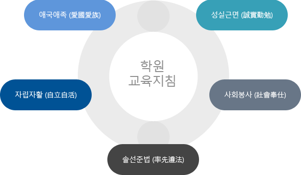 학원교육지침- 애국애족 (愛國愛族). 성실근면 (誠實勤勉). 자립자활 (自立自活). 사회봉사 (社會奉仕). 솔선준법 (率先遵法) 